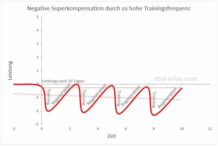 negative Superkompensation