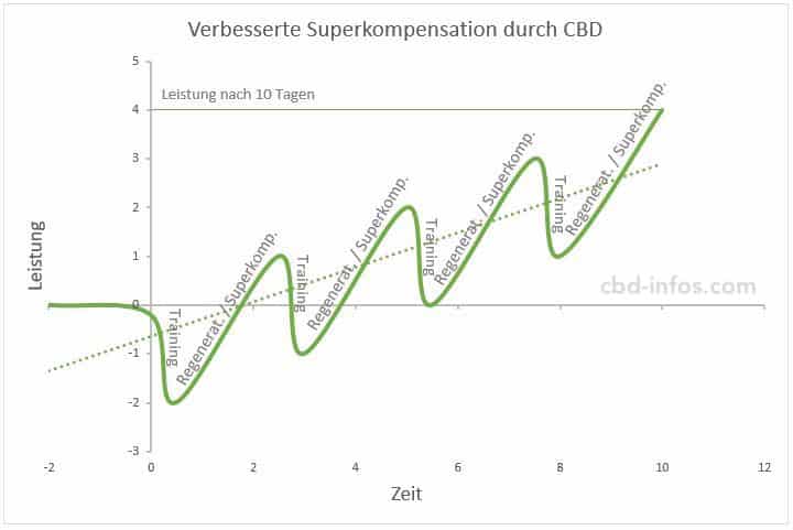 verbesserte Superkompensation